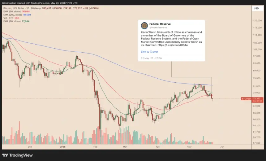 Bitcoin Daily Price Chart