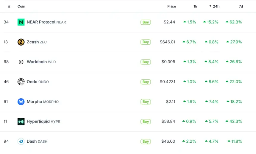Altcoin Performance Chart