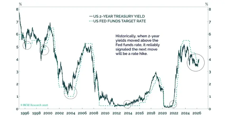 US 2-Year Treasury Yield vs. US Fed Fund Target Rate