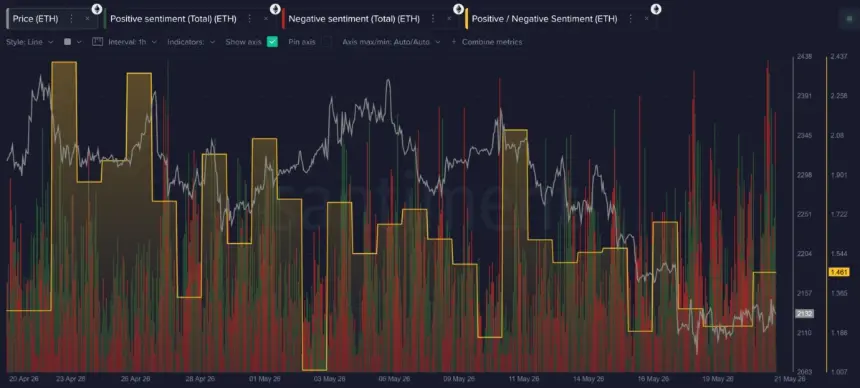 Santiment chart showing deteriorating Ethereum social media sentiment