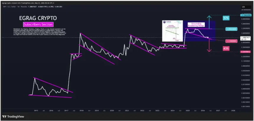 XRP Price Chart by Egrag Crypto
