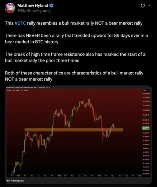 Bitcoin rally duration analysis chart