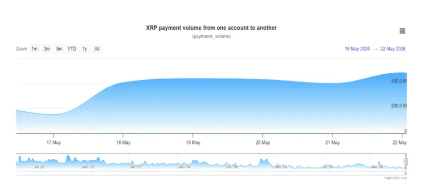 Chart showing the volume of XRP payments increasing