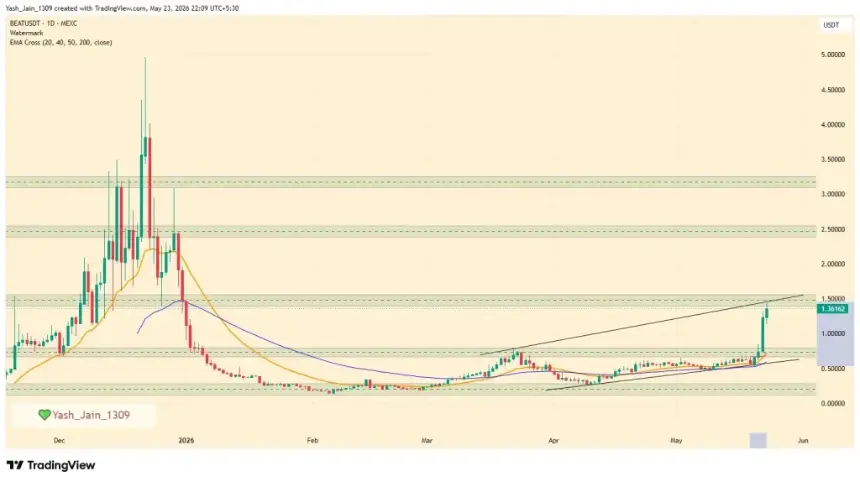 BEAT Price Chart Showing 170% Rally