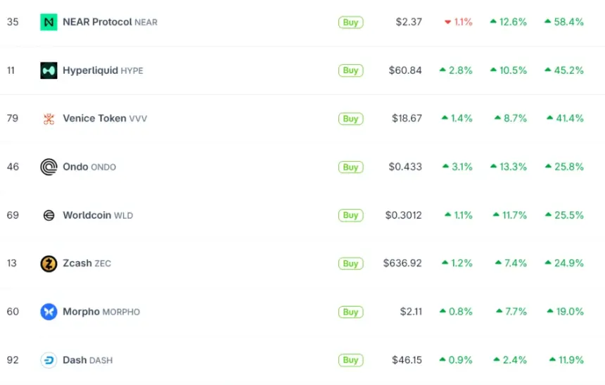 Chart showing altcoin performance