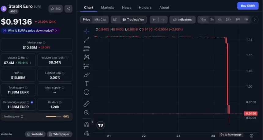 Chart showing EURR stablecoin depegging 23%