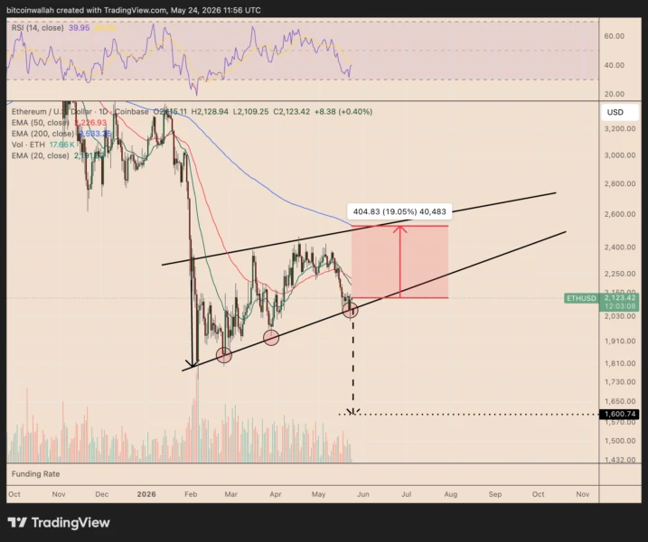 ETH daily chart showing a rising wedge pattern and key support levels