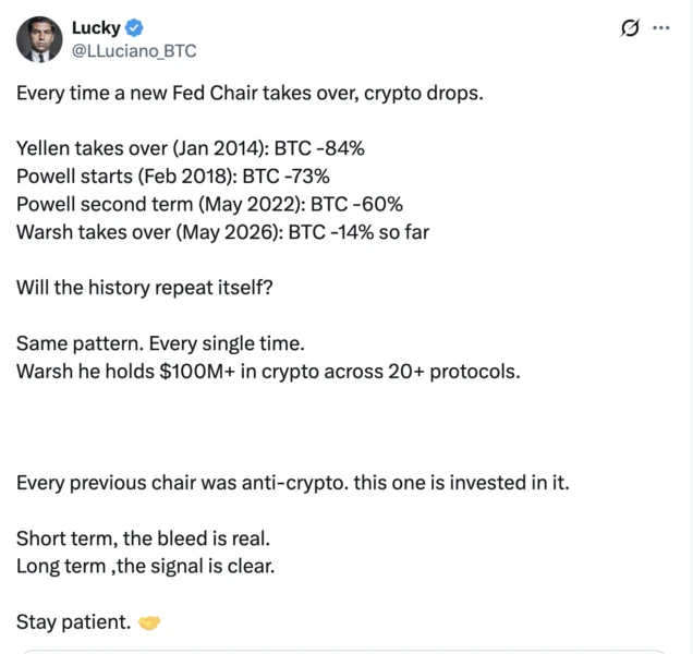 Chart of Bitcoin Performance After Fed Chair Transitions