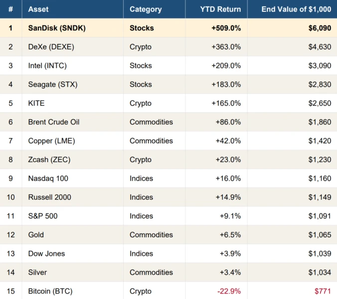 Chart comparing asset performance