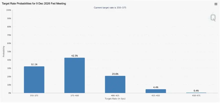 Target Rate Probabilities for December Fed Meeting