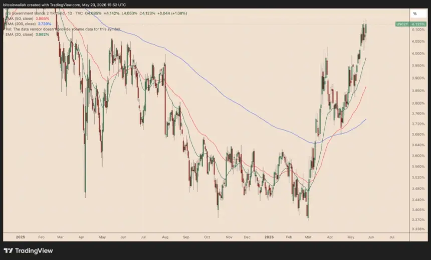 US 2-Year Bond Yield Daily Chart