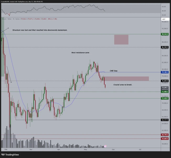 Bitcoin price chart showing break below support