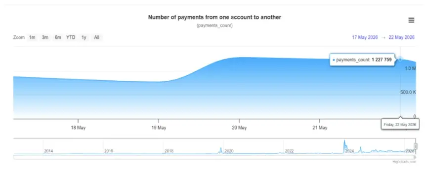 Chart showing the number of XRP payments increasing