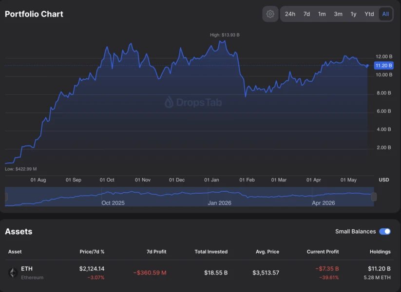 BitMine's ETH treasury dashboard showing significant unrealized losses
