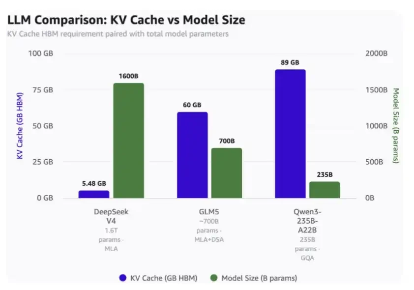 百万上下文下各模型KV Cache占用对比图
