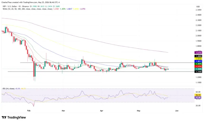 XRP Consolidates Near $1.36 Ahead of Key CME 24/7 Futures Launch