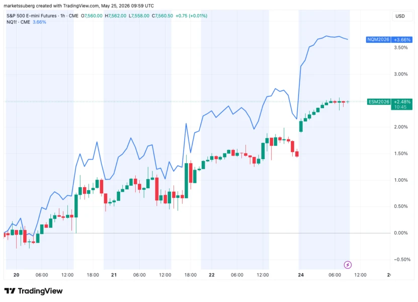 S&P 500 and Nasdaq 100 futures chart
