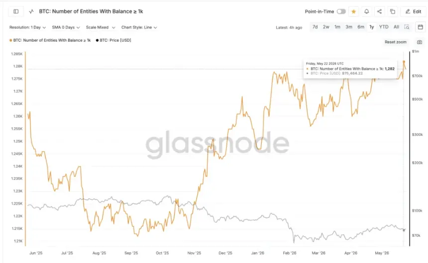 BTC Entities With Balance ≥ 1k