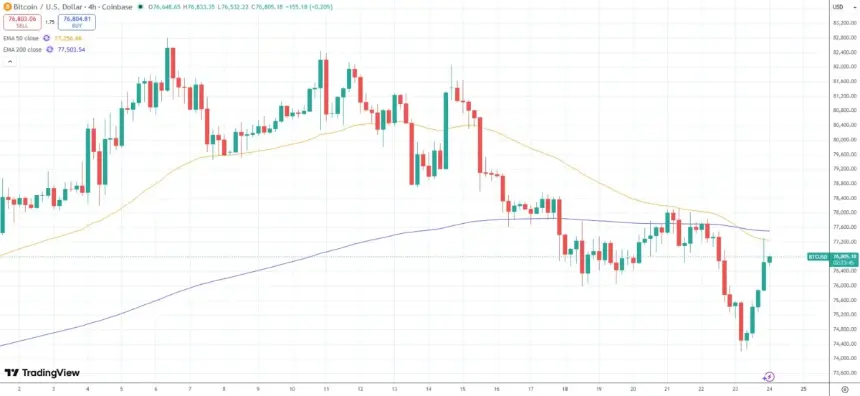 Bitcoin price chart showing recovery after deal announcement
