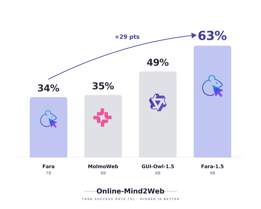 Microsoft's Free AI Just Beat OpenAI and Google at Browsing the Web
