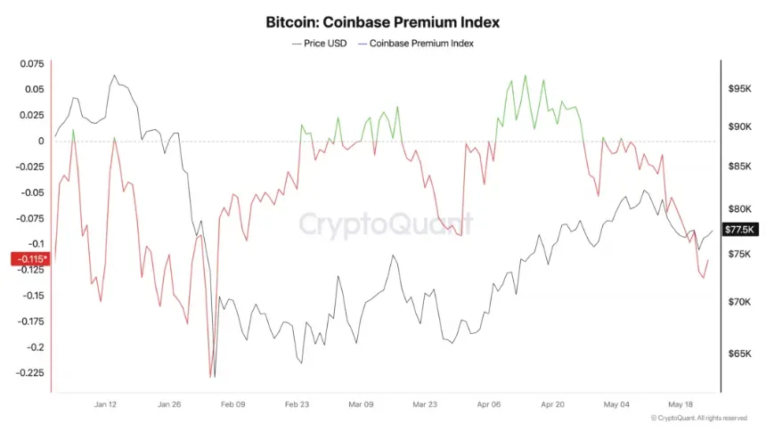 Bitcoin Coinbase Premium Index chart