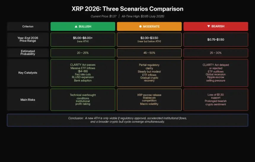 Can XRP Hit a New All-Time High in 2026? Source: Claude