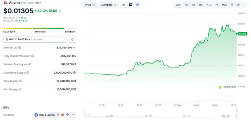 Anoma (XAN) Rallies 42% Amid Bull Trap Concerns