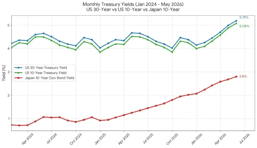 Chart showing Bond yields for US and Japanese government debt from April 2024 to May 2026.