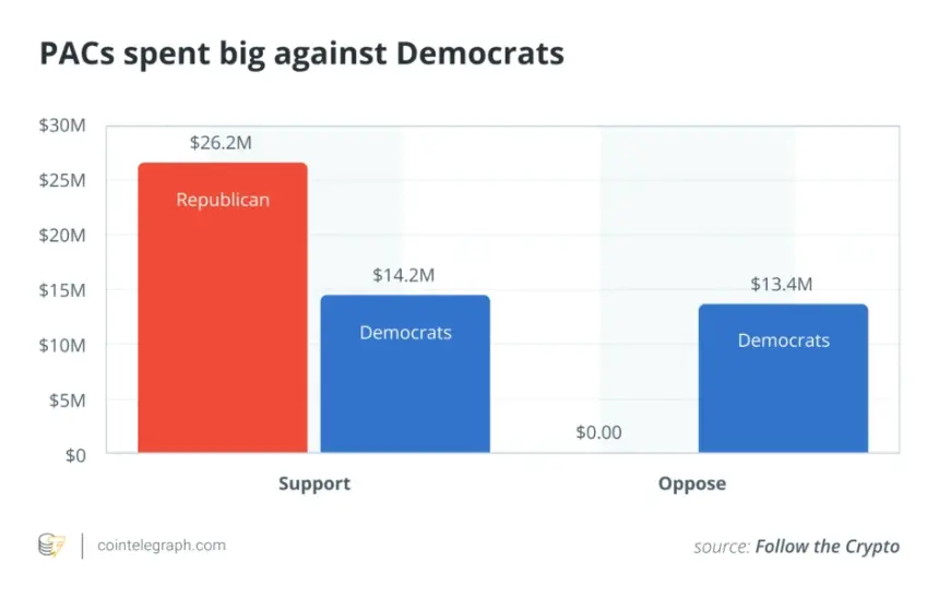 Chart showing crypto PACs spending more against Democrats than for them