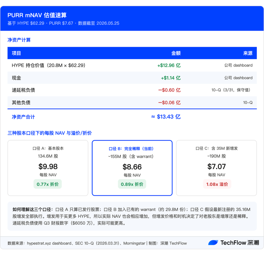 PURR mNAV计算与溢价折价分析