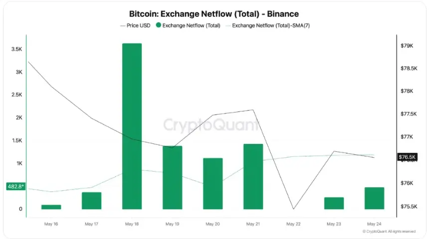 Binance Bitcoin Net Flow Chart