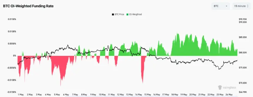 Bitcoin open interest-weighted funding rate chart