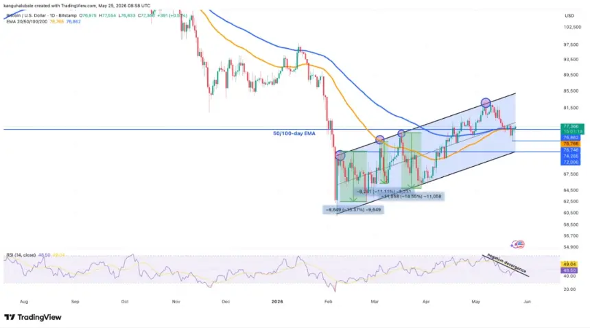 Bitcoin Daily Price Chart