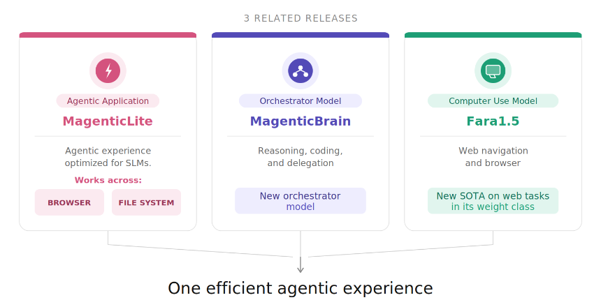 Microsoft's Free AI Just Beat OpenAI and Google at Browsing the Web