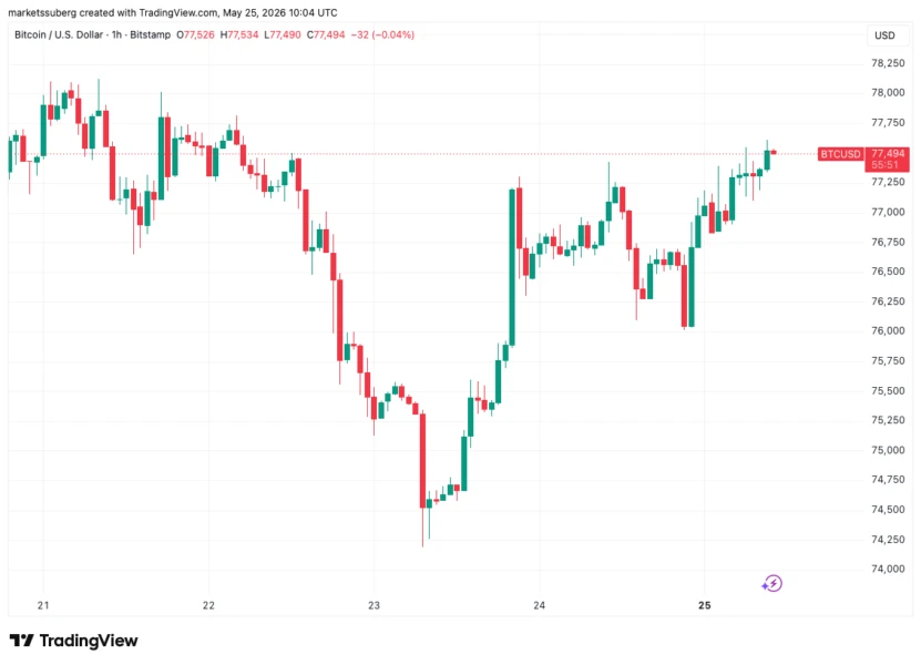 BTC one-hour price chart