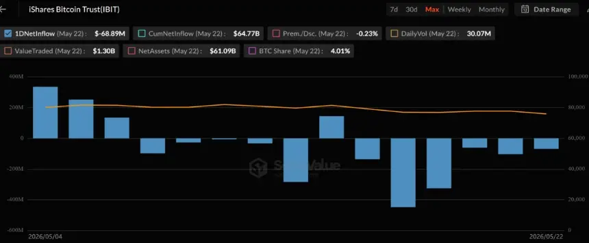BlackRock's IBIT Records $1 Billion in Bitcoin Outflows Amid Resurfaced Larry Fink Comments