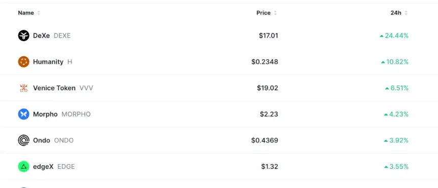 Top crypto gainers