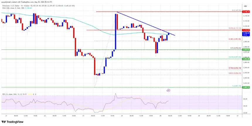 ETH/USD hourly chart showing key trend line and levels