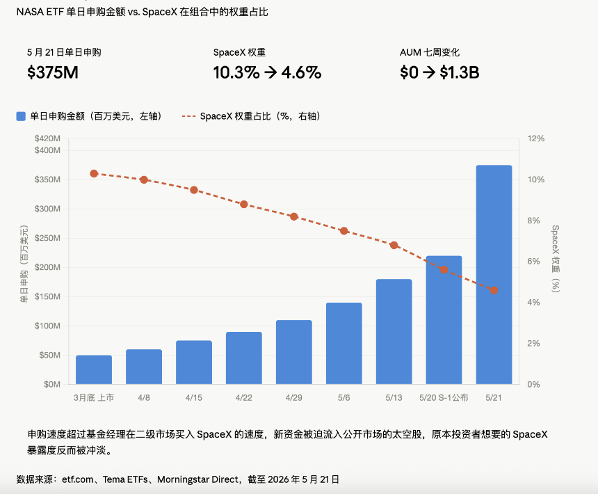 NASA ETF持仓变化示意图