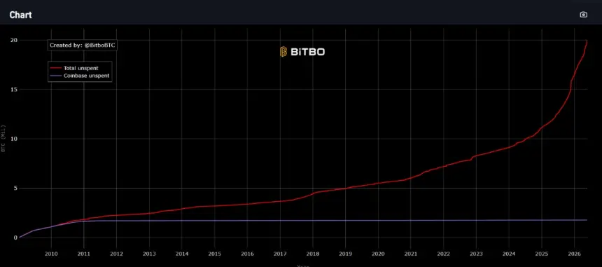 Chart showing supply of Bitcoin dormant for 5 and 10 years