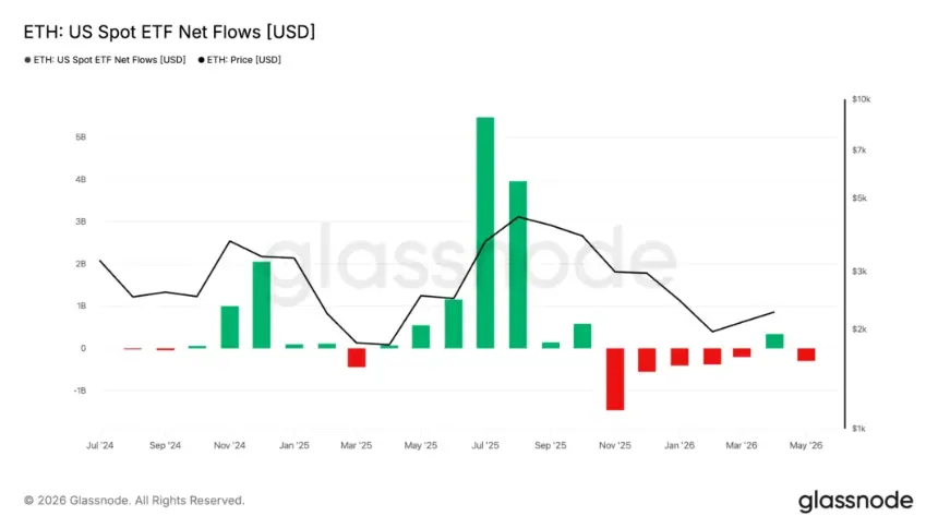 Chart displaying net flows for U.S. spot Ethereum ETFs.