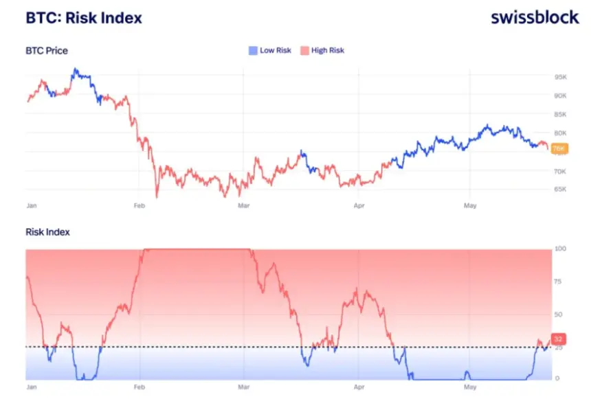 Bitcoin Risk Index Chart