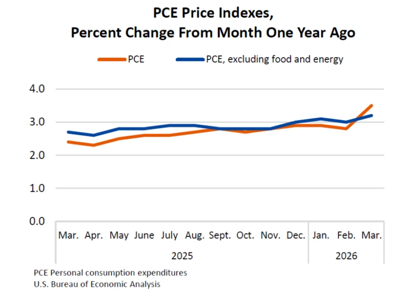 US PCE percentage change chart