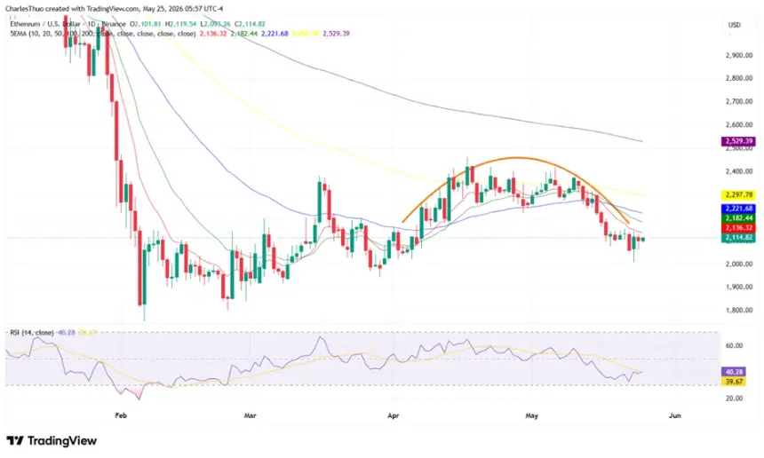 Ethereum technical analysis chart showing rounded top pattern