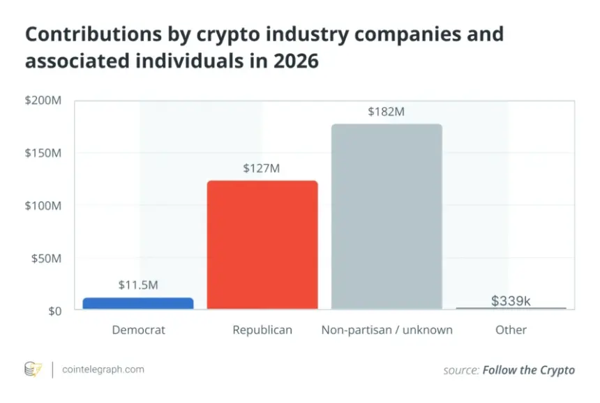 Chart showing crypto Super PAC spending favoring Republicans