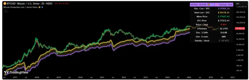 The Bitcoin average miner cost production chart