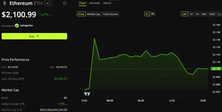 Ethereum (ETH) Price Performance