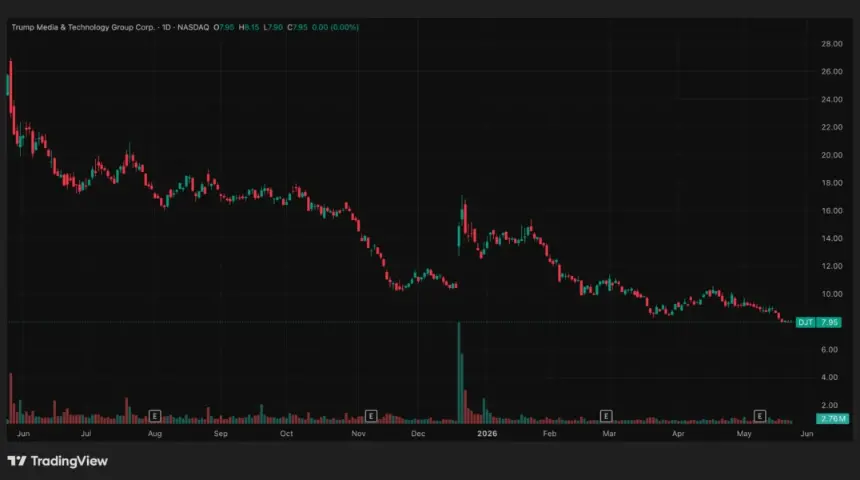 Chart showing decline of DJT stock price