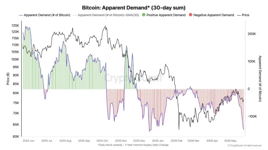 Bitcoin Apparent Demand