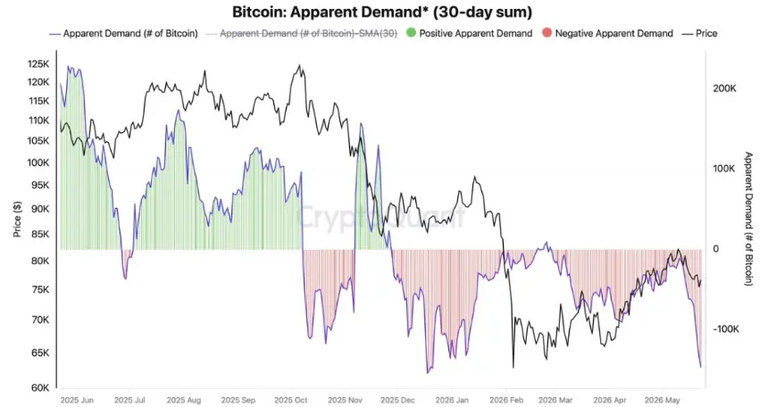 Bitcoin's Apparent Demand Metric Chart